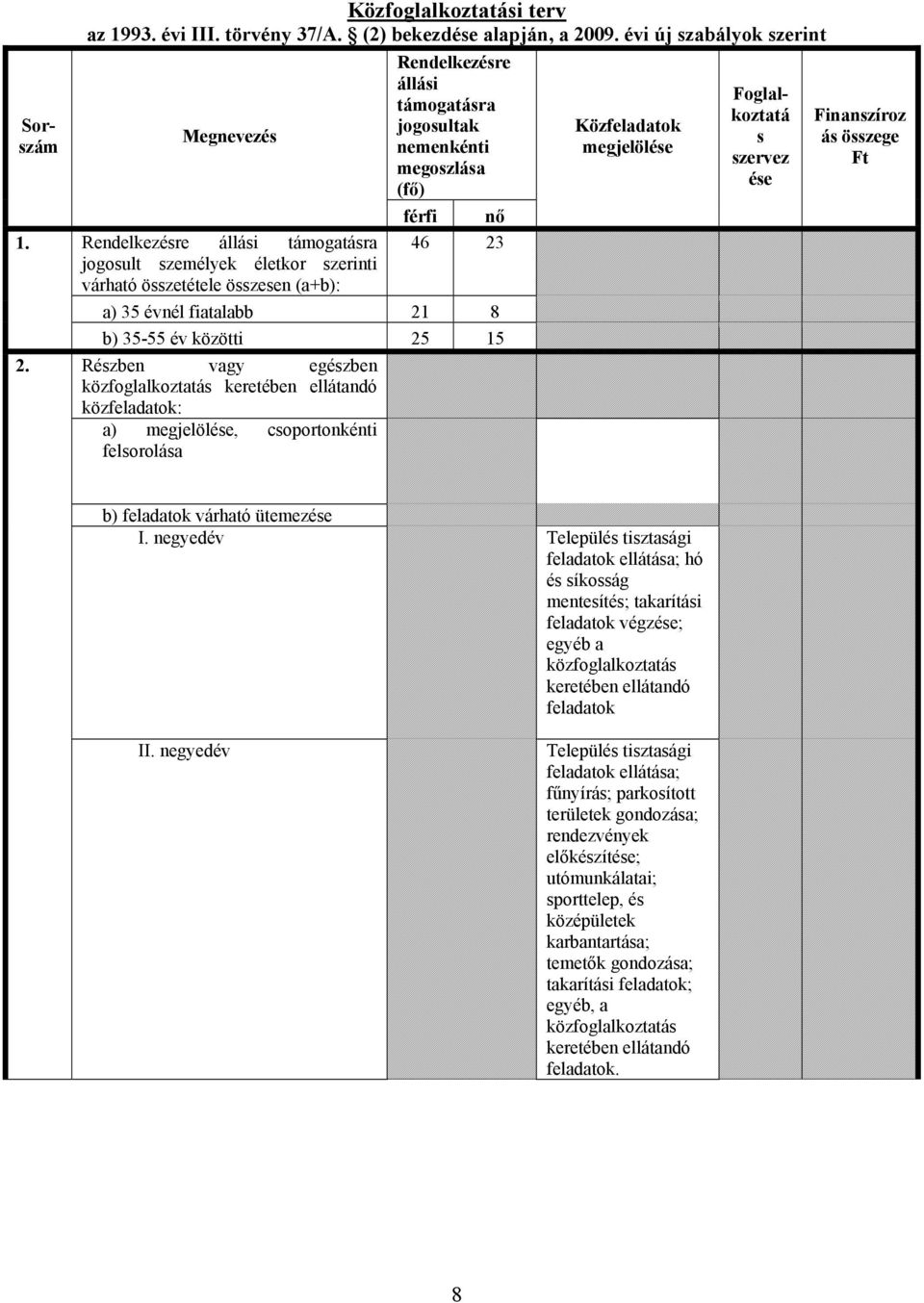 megoszlása férfi nő 46 23 a) 35 évnél fiatalabb 21 8 b) 35-55 év közötti 25 15 Részben vagy egészben közfoglalkoztatás keretében ellátandó közfeladatok: a) megjelölése, csoportonkénti felsorolása