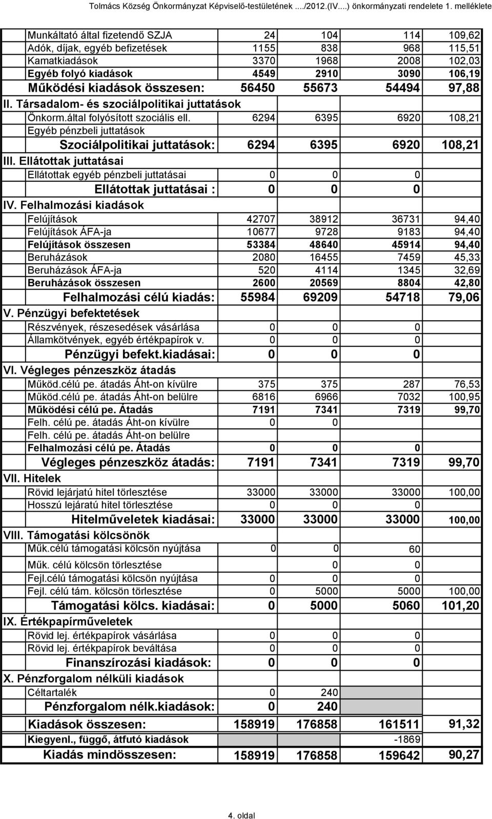 kiadások összesen: 56450 55673 54494 97,88 II. Társadalom- és szociálpolitikai juttatások Önkorm.által folyósított szociális ell.