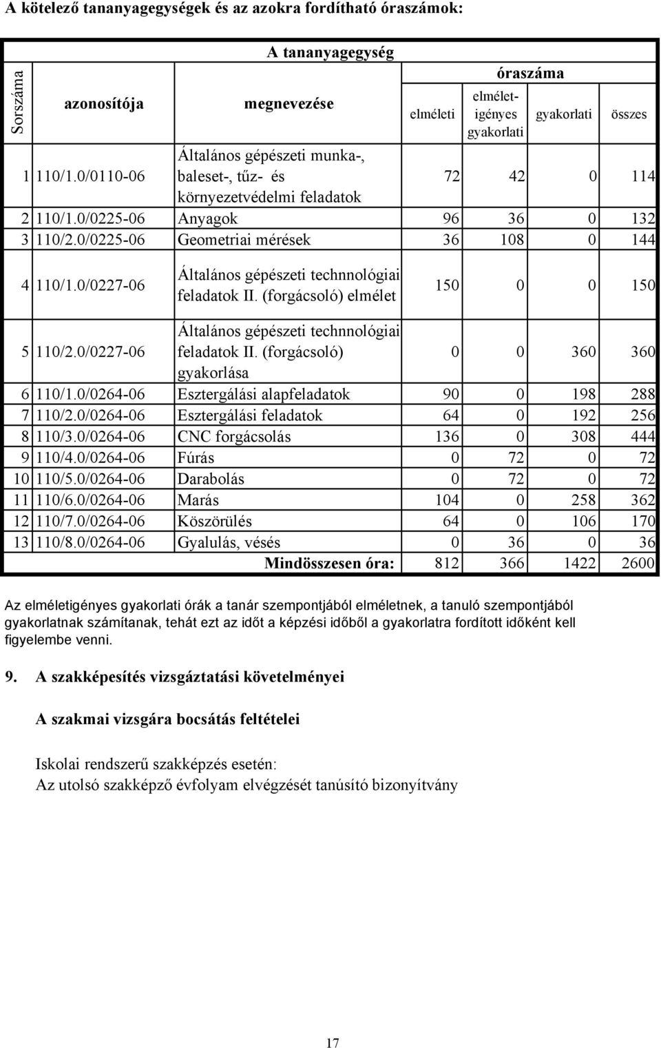 0/0227-06 Általános gépészeti technnológiai feladatok II. (forgácsoló) elmélet 150 0 0 150 5 110/2.0/0227-06 Általános gépészeti technnológiai feladatok II. (forgácsoló) 0 0 360 360 gyakorlása 6 110/1.