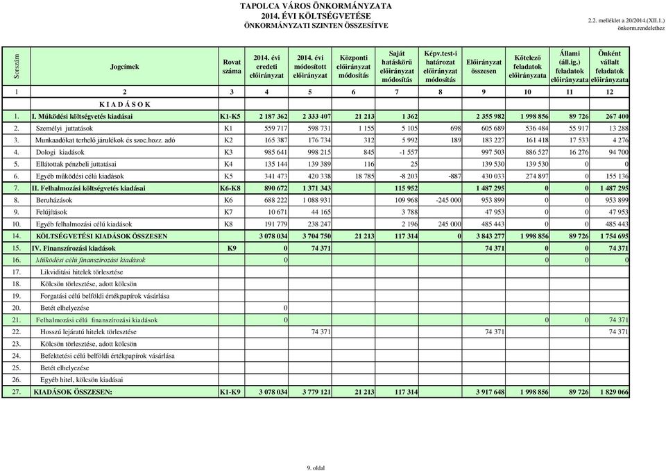 Személyi juttatások K1 559 717 598 731 1 155 5 105 698 605 689 536 484 55 917 13 288 3. Munkaadókat terhelő járulékok és szoc.hozz. adó K2 165 387 176 734 312 5 992 189 183 227 161 418 17 533 4 276 4.