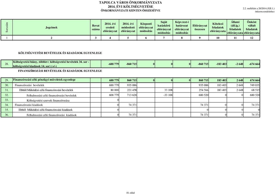 sor) (+/-) FINANSZÍROZÁSI BEVÉTELEK ÉS KIADÁSOK EGYENLEGE -688 779-860 715 0 0 0-860 715-183 403-2 648-674 664 29.