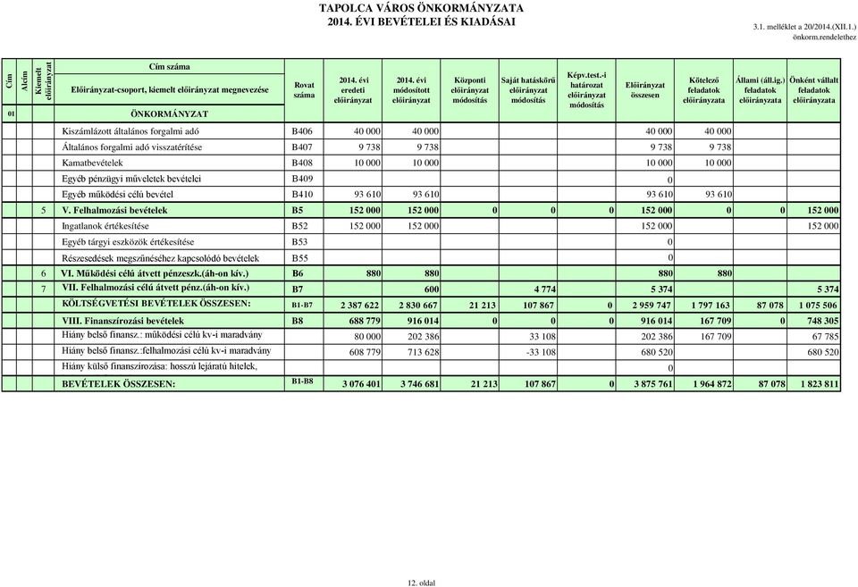 visszatérítése B407 9 738 9 738 9 738 9 738 Kamatbevételek B408 10 000 10 000 10 000 10 000 Egyéb pénzügyi műveletek bevételei B409 0 Egyéb működési célú bevétel B410 93 610 93 610 93 610 93 610