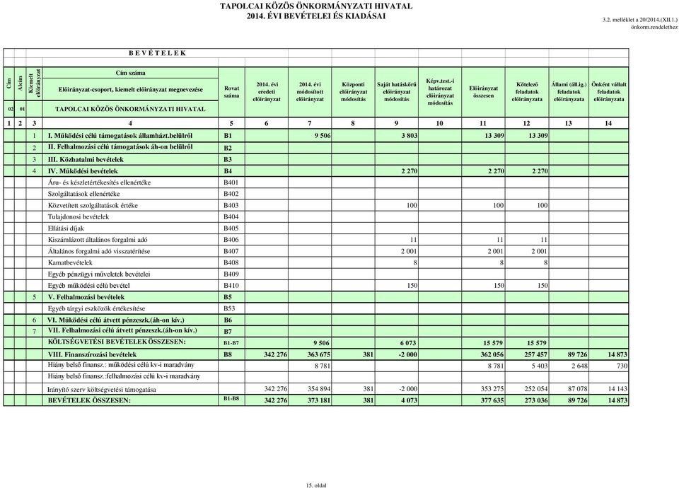 ) a Önként vállalt a 1 2 3 4 5 6 7 8 9 10 11 12 13 14 1 I. Működési célú támogatások államházt.belülről B1 9 506 3 803 13 309 13 309 2 II. Felhalmozási célú támogatások áh-on belülről B2 3 III.