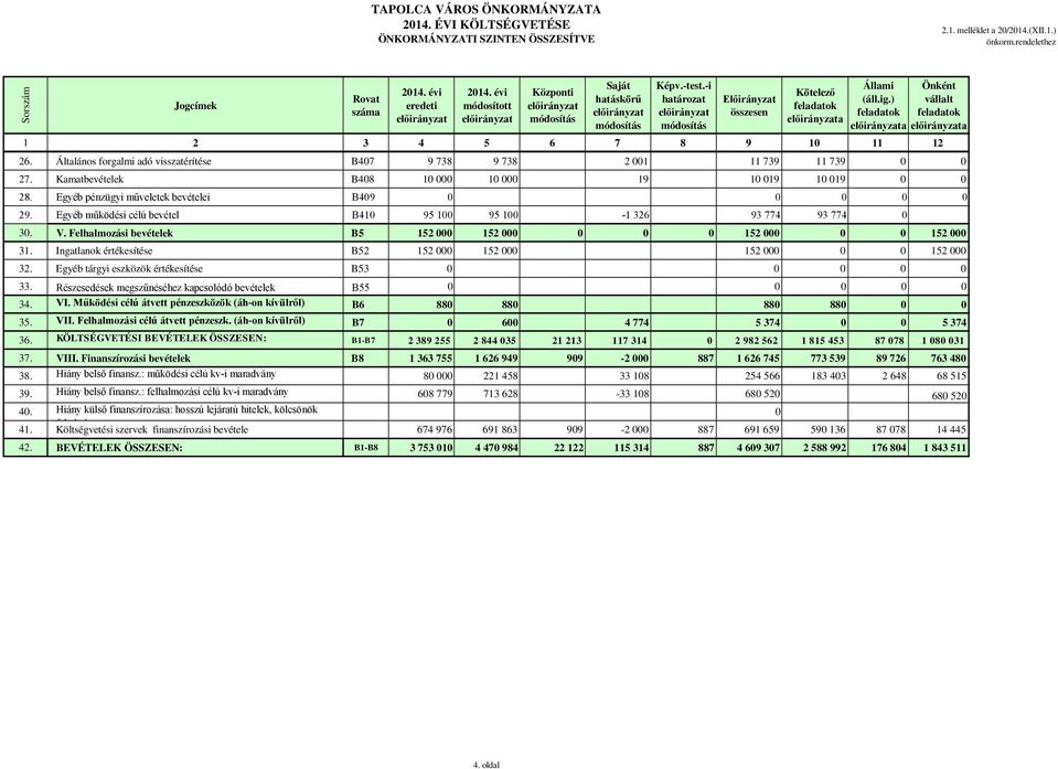 Egyéb pénzügyi műveletek bevételei B409 0 0 0 0 0 29. Egyéb működési célú bevétel B410 95 100 95 100-1 326 93 774 93 774 0 30. V.