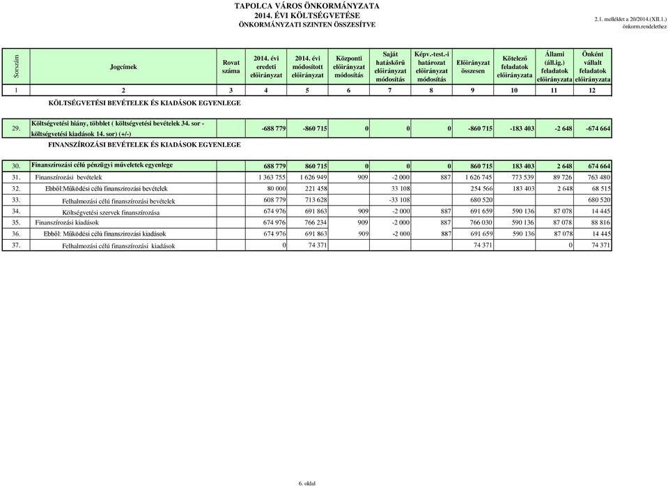 sor) (+/-) FINANSZÍROZÁSI BEVÉTELEK ÉS KIADÁSOK EGYENLEGE -688 779-860 715 0 0 0-860 715-183 403-2 648-674 664 30.