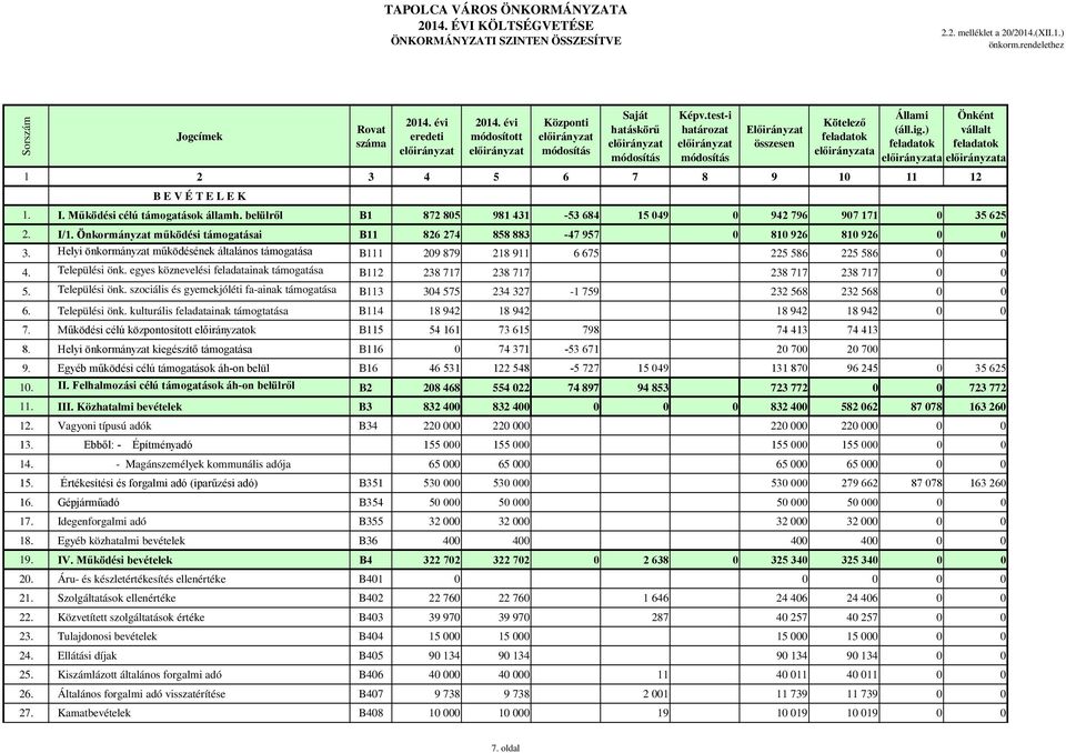 Önkormányzat működési támogatásai B11 826 274 858 883-47 957 0 810 926 810 926 0 0 3. Helyi önkormányzat működésének általános támogatása B111 209 879 218 911 6 675 225 586 225 586 0 0 4.