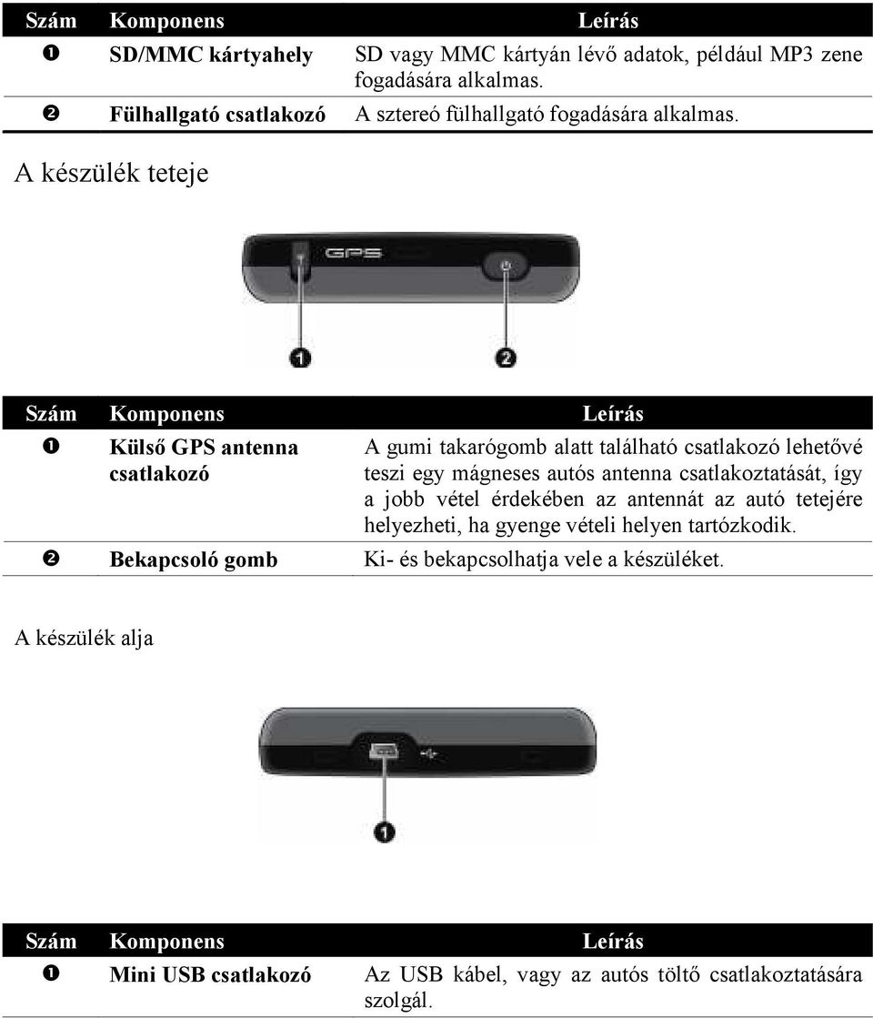 A készülék teteje Szám Komponens Leírás ❶ Külsı GPS antenna csatlakozó A gumi takarógomb alatt található csatlakozó lehetıvé teszi egy mágneses autós antenna