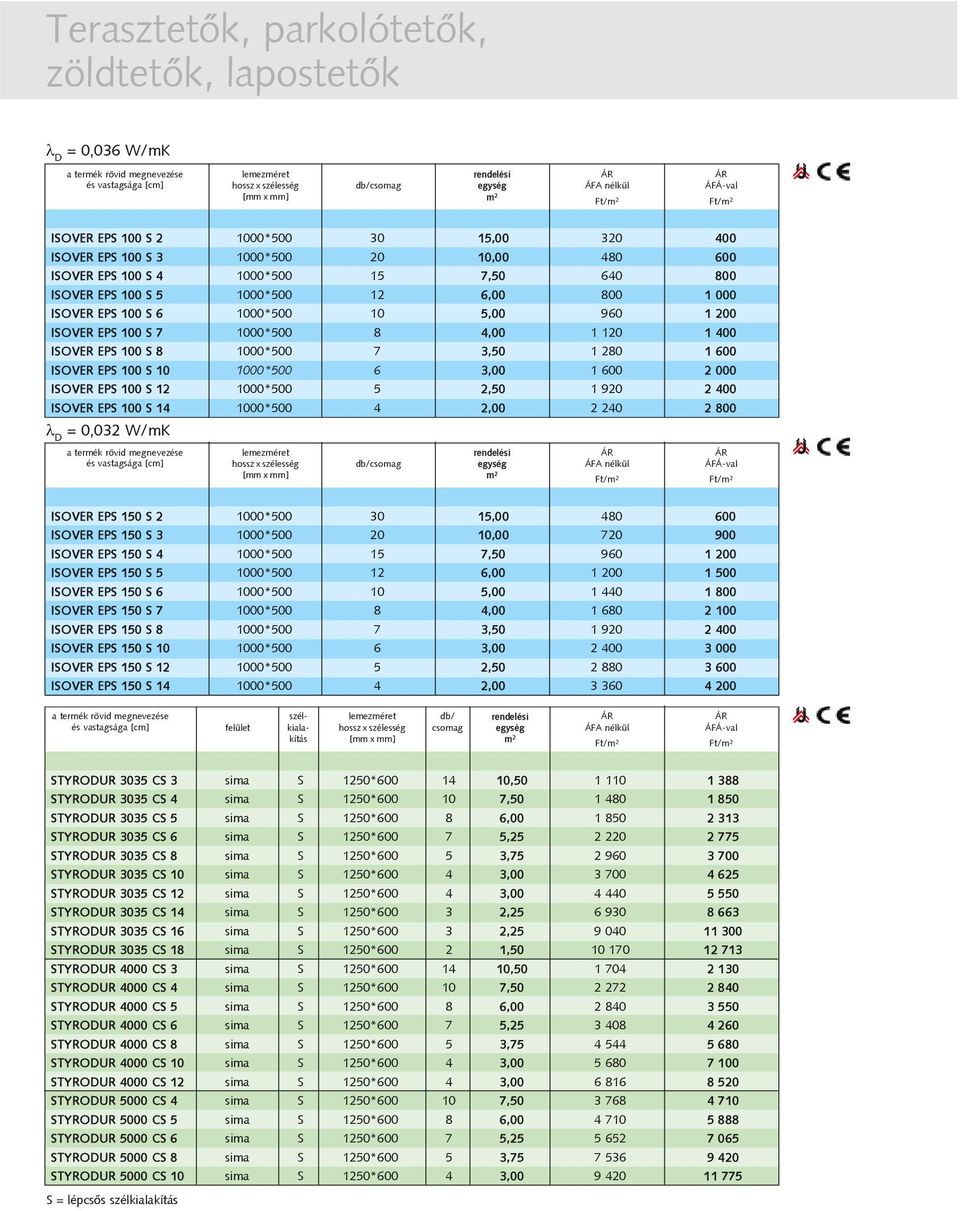 ISOVER EPS 100 S 10 1000*500 6 3,00 1 600 2 000 ISOVER EPS 100 S 12 1000*500 5 2,50 1 920 2 400 ISOVER EPS 100 S 14 1000*500 4 2,00 2 240 2 800 = 0,032 W/mK db/csomag ISOVER EPS 150 S 2 1000*500 30
