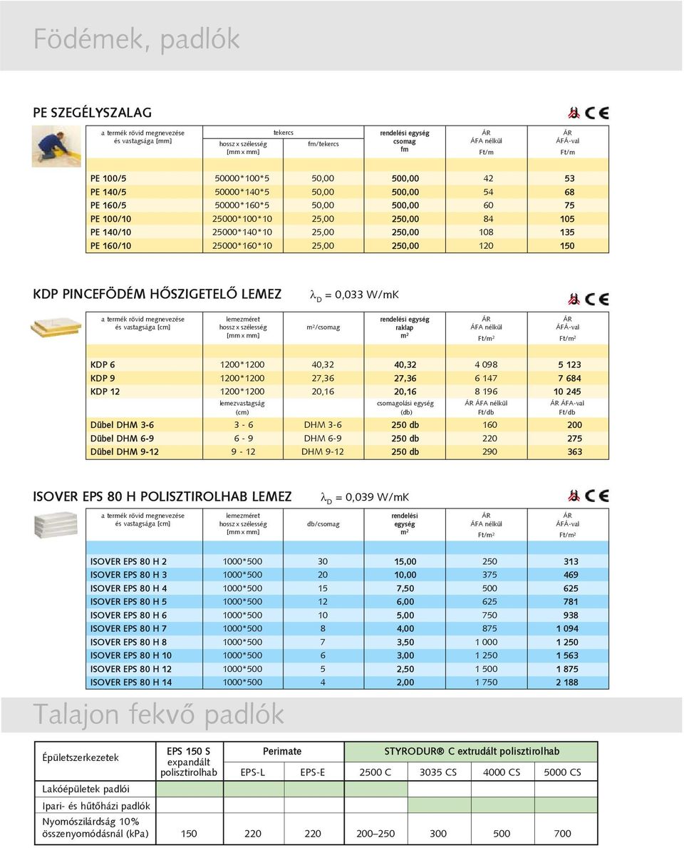 123 KDP 9 1200*1200 27,36 27,36 6 147 7 684 KDP 12 1200*1200 20,16 20,16 8 196 10 245 lemezvastagság csomagolási ÁFA-val (cm) (db) Ft/db Ft/db Dübel DHM 3-6 3-6 DHM 3-6 250 db 160 200 Dübel DHM 6-9