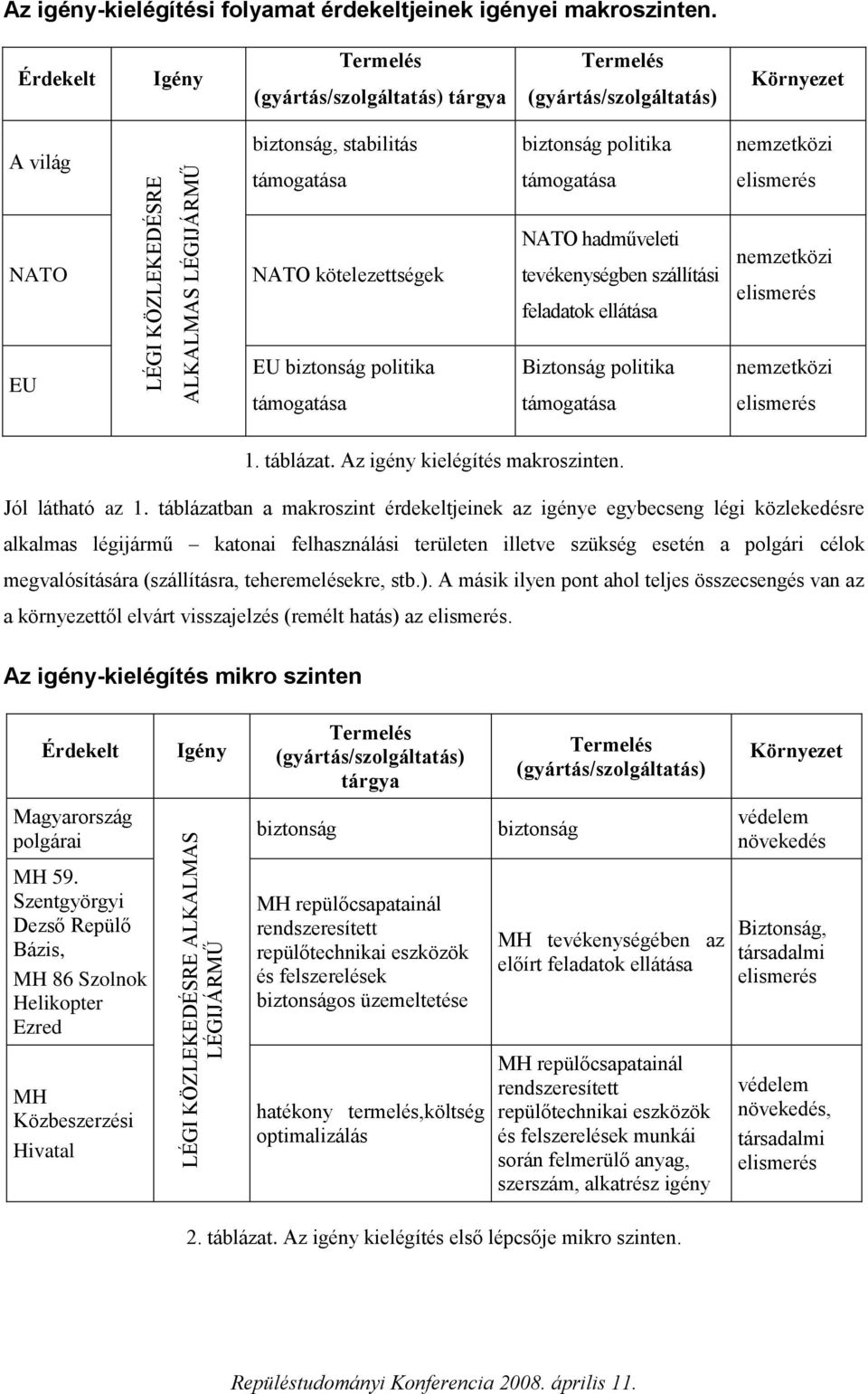 kötelezettségek NATO hadműveleti tevékenységben szállítási feladatok ellátása nemzetközi elismerés EU EU biztonság politika támogatása Biztonság politika támogatása nemzetközi elismerés 1. táblázat.