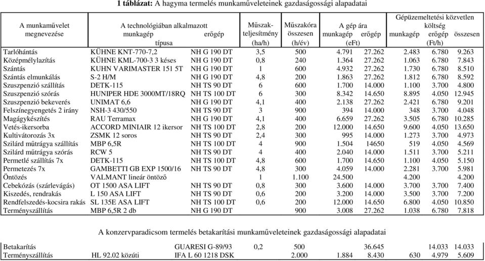 263 Középmélylazítás KÜHNE KML-700-3 3 késes NH G 190 DT 0,8 240 1.364 27.262 1.063 6.780 7.843 Szántás KUHN VARIMASTER 151 5T NH G 190 DT 1 600 4.932 27.262 1.730 6.780 8.