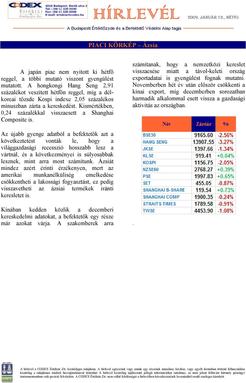 Kismértékben, 0,24 százalékkal visszaesett a Shanghai Composite is. számítanak, hogy a nemzetközi kereslet visszaesése miatt a távol-keleti ország exportadatai is gyengülést fognak mutatni.