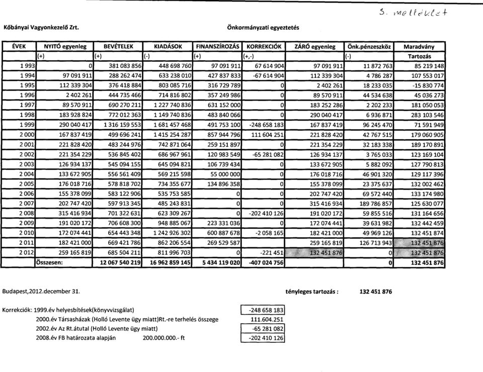 -re terhelés összege 2002.év Az Rt.átutal (Holló Levente ügy miatt) 2008.