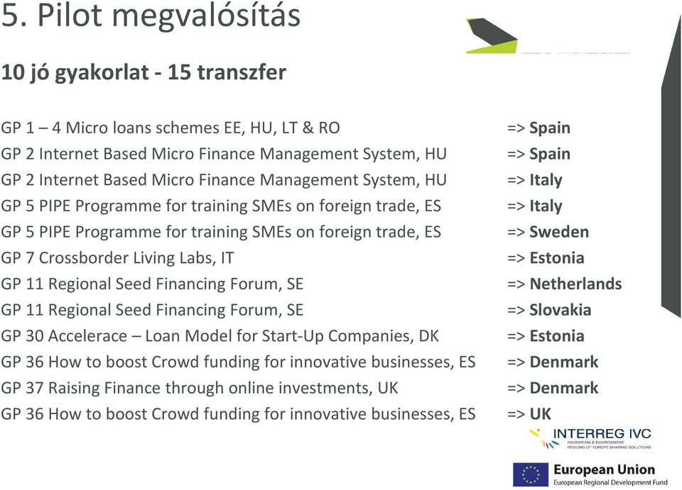SE GP 11 Regional Seed Financing Forum, SE GP 30 Accelerace Loan Model for Start-Up Companies, DK GP 36 How to boost Crowd funding for innovative businesses, ES GP 37 Raising Finance through online