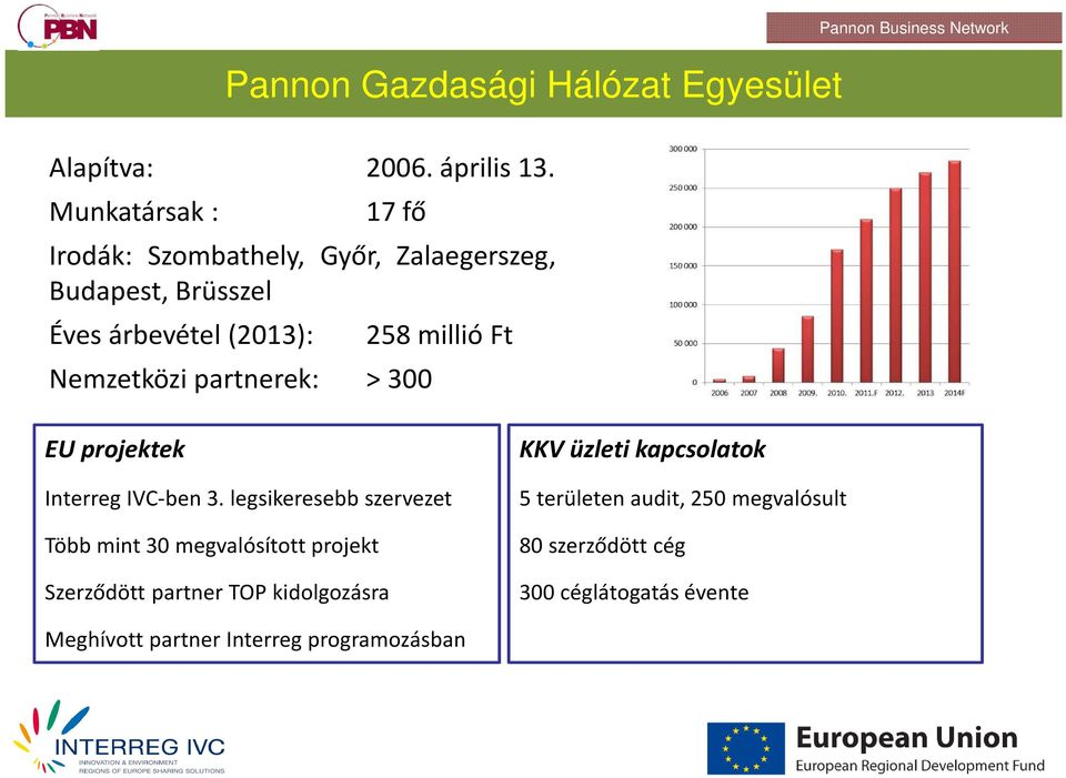 > 300 258 millió Ft EU projektek Interreg IVC-ben 3.