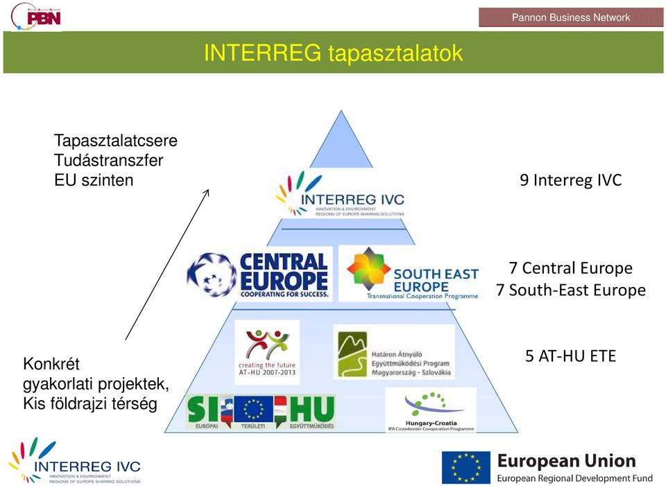Interreg IVC 7 Central Europe 7 South-East Europe