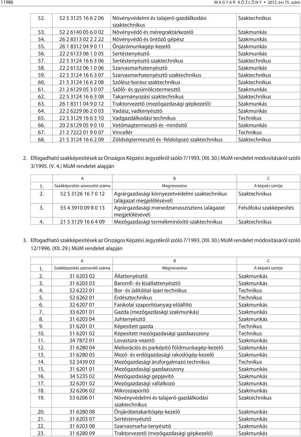 22 5 3124 16 6 3 06 Sertéstenyésztõ szaktechnikus Szaktechnikus 58. 22 2 6132 06 1 0 06 Szarvasmarhatenyésztõ 59. 22 5 3124 16 6 3 07 Szarvasmarhatenyésztõ szaktechnikus Szaktechnikus 60.