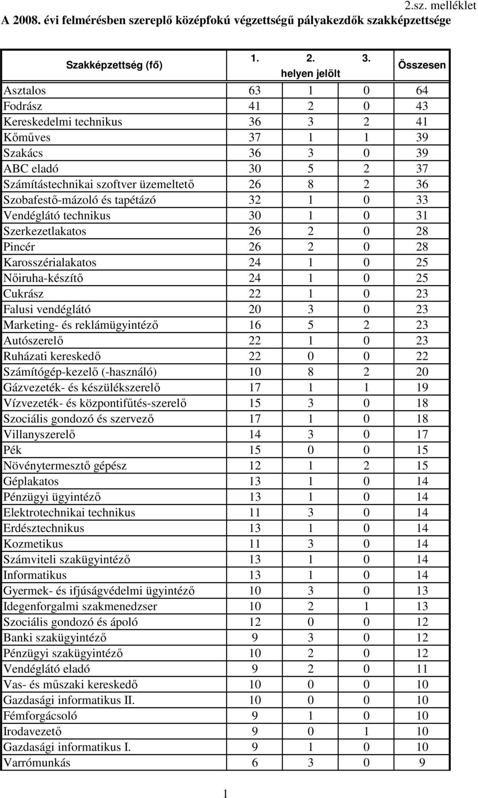 Marketing- és reklámügyintézı 16 5 2 23 Autószerelı 22 1 0 23 Ruházati kereskedı 22 0 0 22 Számítógép-kezelı (-használó) 10 8 2 20 Gázvezeték- és készülékszerelı 17 1 1 19 Vízvezeték- és