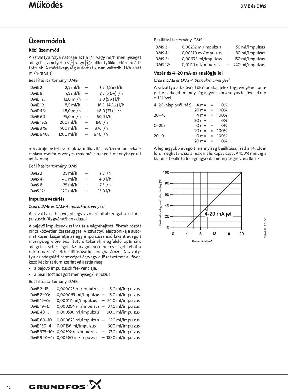 Beállítási tartomány, DME: DME :,5 ml/h,5 (,8 ) l/h DME 8: 7,5 ml/h 7,5 (5,6 ) l/h DME :,0 ml/h,0 (9 ) l/h DME 9: 8,5 ml/h 8,5 (4,5 ) l/h DME 48: 48,0 ml/h 48,0 (37 ) l/h DME 60: 75,0 ml/h 60,0 l/h