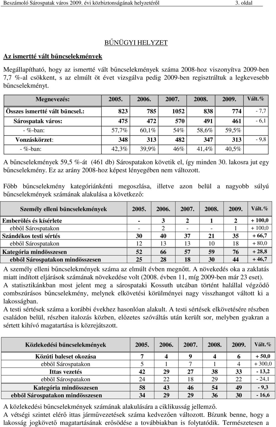 : 823 785 1052 838 774-7,7 Sárospatak város: 475 472 570 491 461-6,1 - %-ban: 57,7% 60,1% 54% 58,6% 59,5% Vonzáskörzet: 348 313 482 347 313-9,8 - %-ban: 42,3% 39,9% 46% 41,4% 40,5% A bőncselekmények