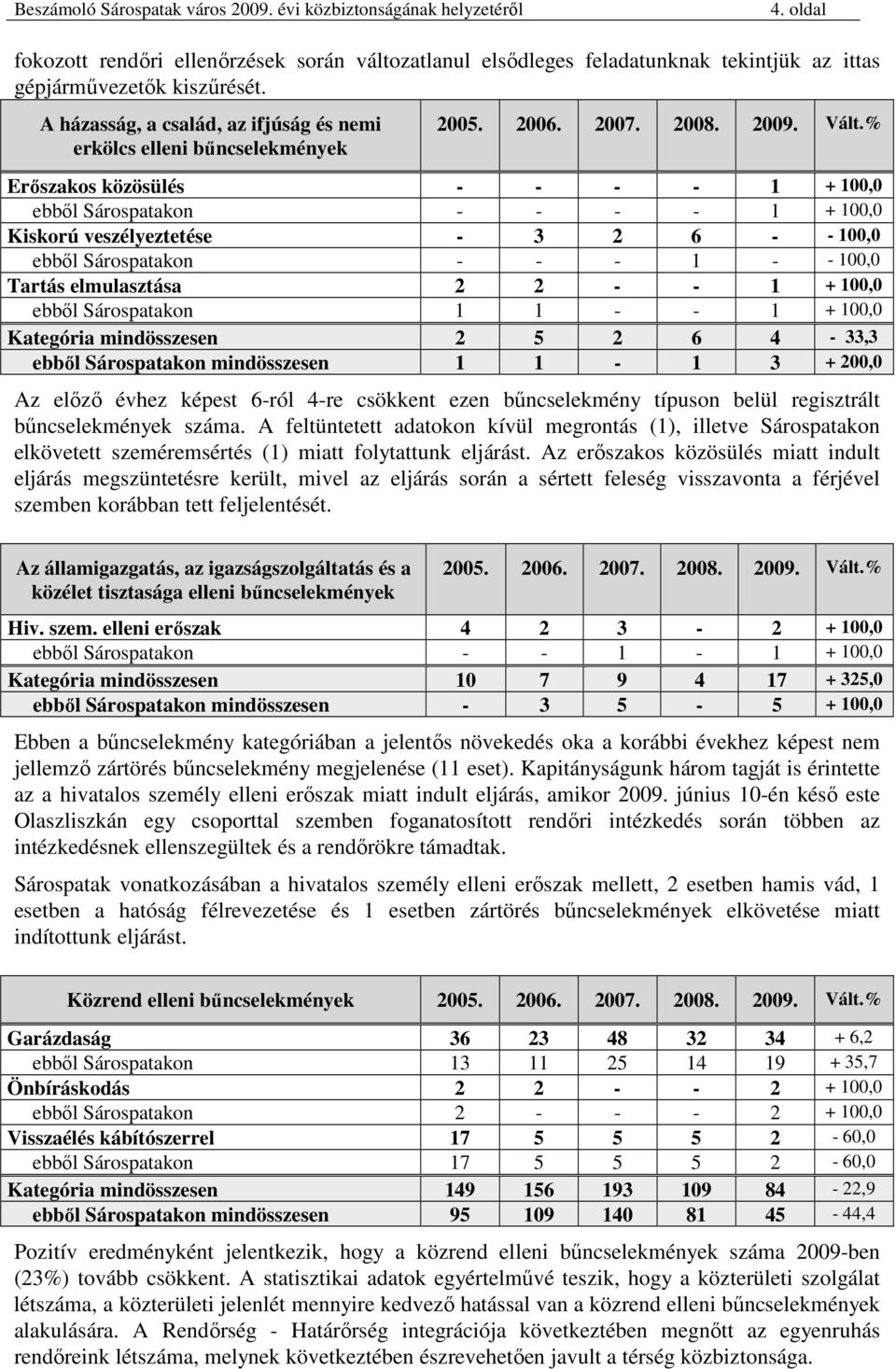 % Erıszakos közösülés - - - - 1 + 100,0 ebbıl Sárospatakon - - - - 1 + 100,0 Kiskorú veszélyeztetése - 3 2 6 - - 100,0 ebbıl Sárospatakon - - - 1 - - 100,0 Tartás elmulasztása 2 2 - - 1 + 100,0 ebbıl