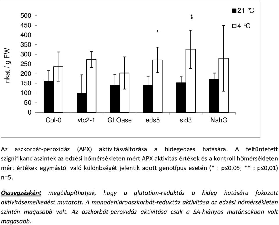 adott genotípus esetén ( : p 0,05; : p 0,01) n=5. Összegzésként megállapíthatjuk, hogy a glutation reduktáz a hideg hatására fokozott aktivitásemelkedést mutatott.