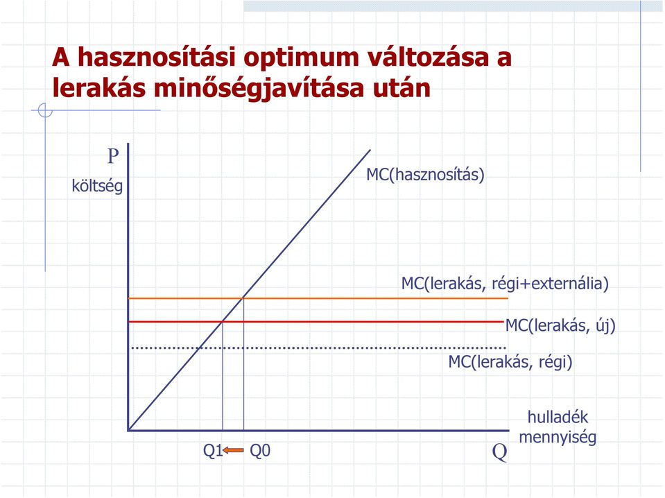 MC(hasznosítás) MC(lerakás, régi+externália)