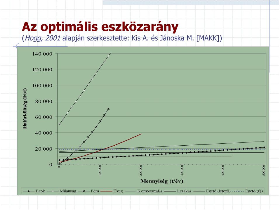 [MAKK]) 140 000 120 000 Határköltség (Ft/t) 100 000 80 000 60 000 40 000