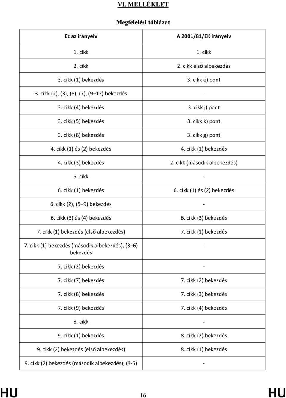 cikk (1) bekezdés 4. cikk (3) bekezdés 2. cikk (második albekezdés) 5. cikk - 6. cikk (1) bekezdés 6. cikk (1) és (2) bekezdés 6. cikk (2), (5 9) bekezdés - 6. cikk (3) és (4) bekezdés 6.
