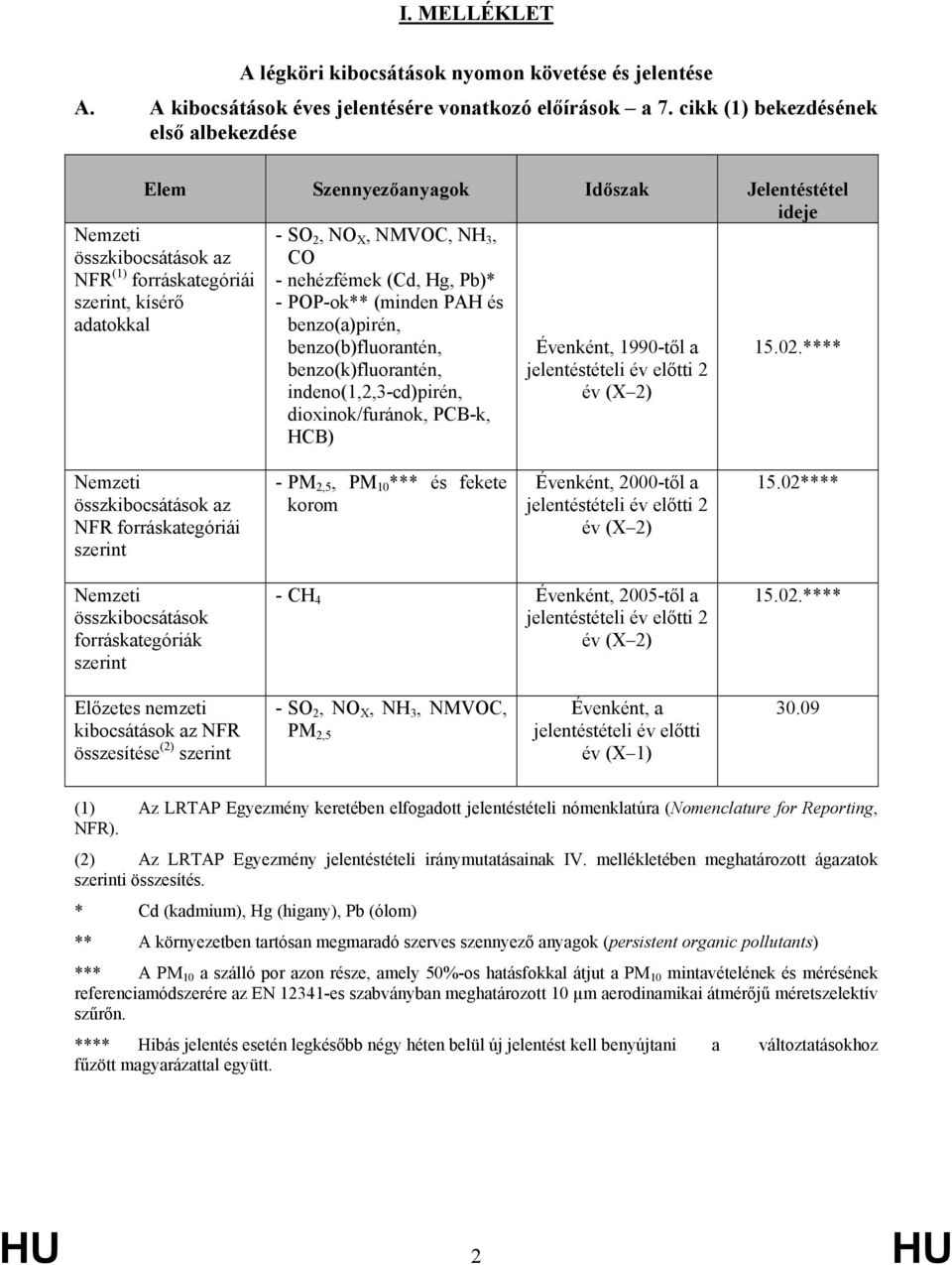 nehézfémek (Cd, Hg, Pb)* - POP-ok** (minden PAH és benzo(a)pirén, benzo(b)fluorantén, benzo(k)fluorantén, indeno(1,2,3-cd)pirén, dioxinok/furánok, PCB-k, HCB) Évenként, 1990-től a jelentéstételi év