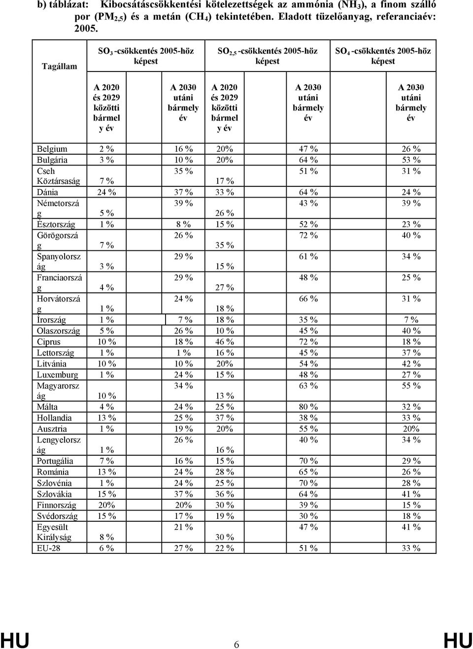 y év A 2030 utáni bármely év A 2030 utáni bármely év Belgium 2 % 16 % 20% 47 % 26 % Bulgária 3 % 10 % 20% 64 % 53 % Cseh 35 % 51 % 31 % Köztársaság 7 % 17 % Dánia 24 % 37 % 33 % 64 % 24 % Németorszá