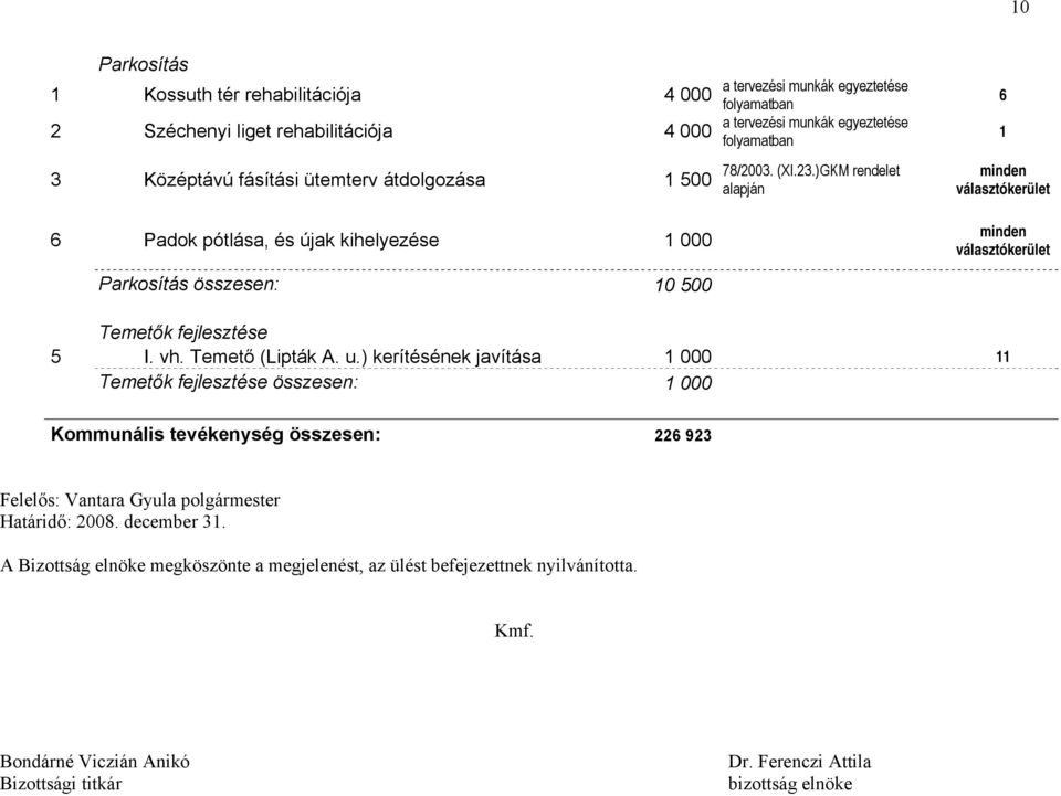 )GKM rendelet alapján 6 minden választókerület minden választókerület Temetők fejlesztése 5 I. vh. Temető (Lipták A. u.
