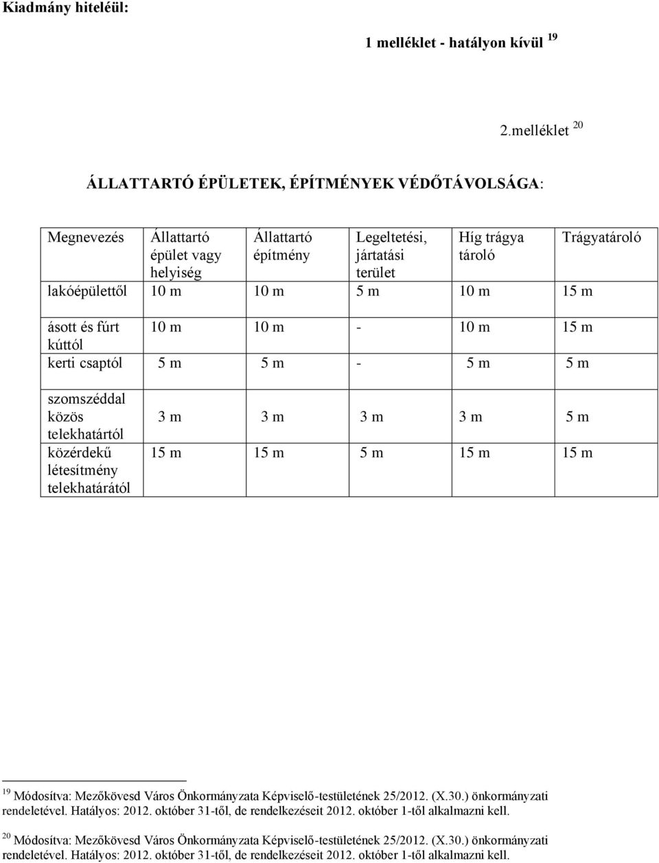 tároló lakóépülettől 10 m 10 m 5 m 10 m 15 m ásott és fúrt 10 m 10 m - 10 m 15 m kúttól kerti csaptól 5 m 5 m - 5 m 5 m Trágyatároló szomszéddal közös telekhatártól