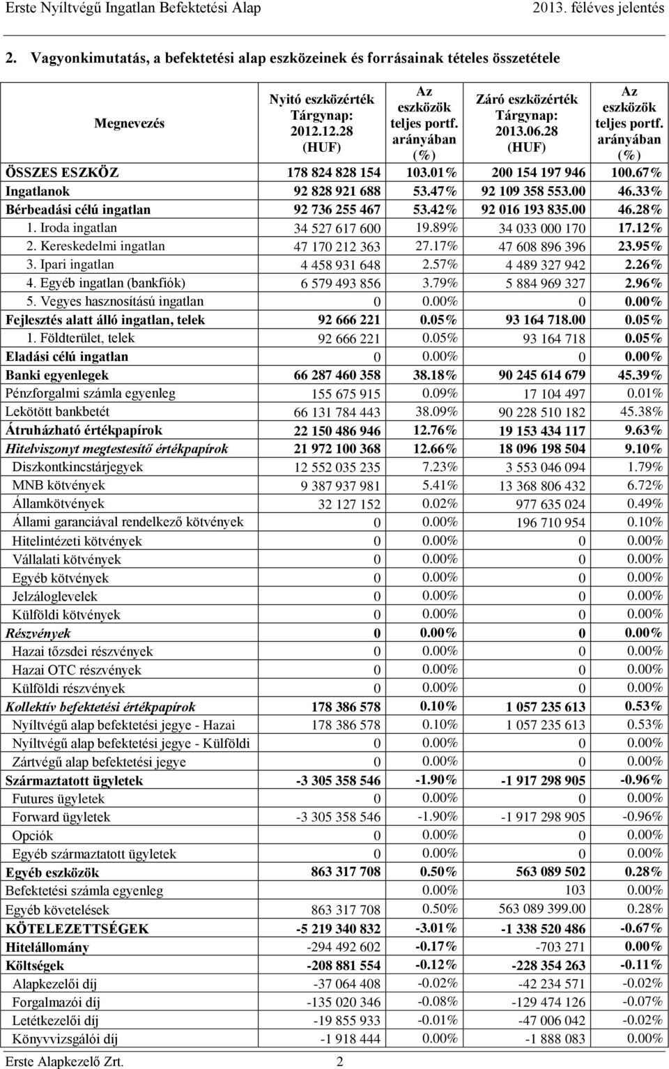 47% 92 109 358 553.00 46.33% Bérbeadási célú ingatlan 92 736 255 467 53.42% 92 016 193 835.00 46.28% 1. Iroda ingatlan 34 527 617 600 19.89% 34 033 000 170 17.12% 2.