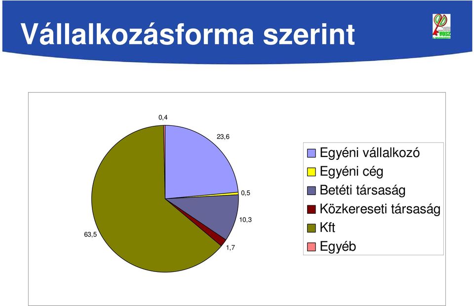 Egyéni cég Betéti társaság 63,5