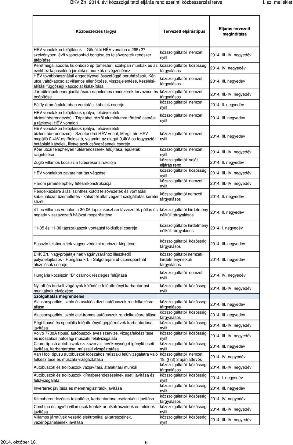 különböző építőmesteri, szakipari munkák és az ezekhez kapcsolódó járulékos munkák elvégzéséhez HÉV továbbhasználati engedélyével összefüggő beruházások, Kén utca váltókapcsolat villamos ellenőrzése,