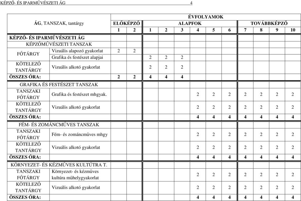 2 2 2 2 2 2 2 Vizuális alkotó gyakorlat 2 2 2 2 2 2 2 ÖSSZES ÓRA: 4 4 4 4 4 4 4 FÉM- ÉS ZOMÁNCMŰVES TANSZAK TANSZAKI FŐTÁRGY Fém- és zománcműves mhgy 2 2 2 2 2 2 2 Vizuális alkotó gyakorlat 2 2