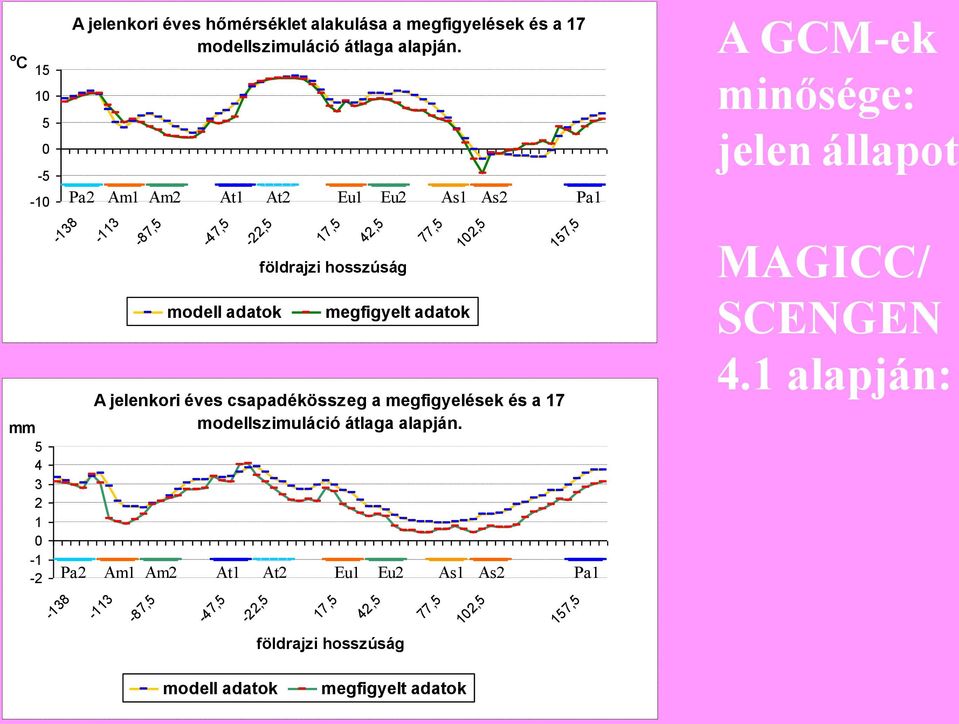jelenkori éves csapadékösszeg a megfigyelések és a 17 modellszimuláció átlaga alapján.