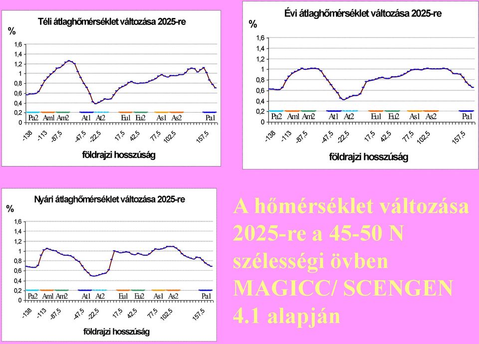 -113-87,5-47,5-22,5 17,5 42,5 földrajzi hosszúság 77,5 102,5 157,5 Nyári átlaghőmérséklet változása 2025-re % 1,6 1,4 1,2 1 0,8 0,6 0,4 0,2 0 Pa2 Am1 Am2 At1