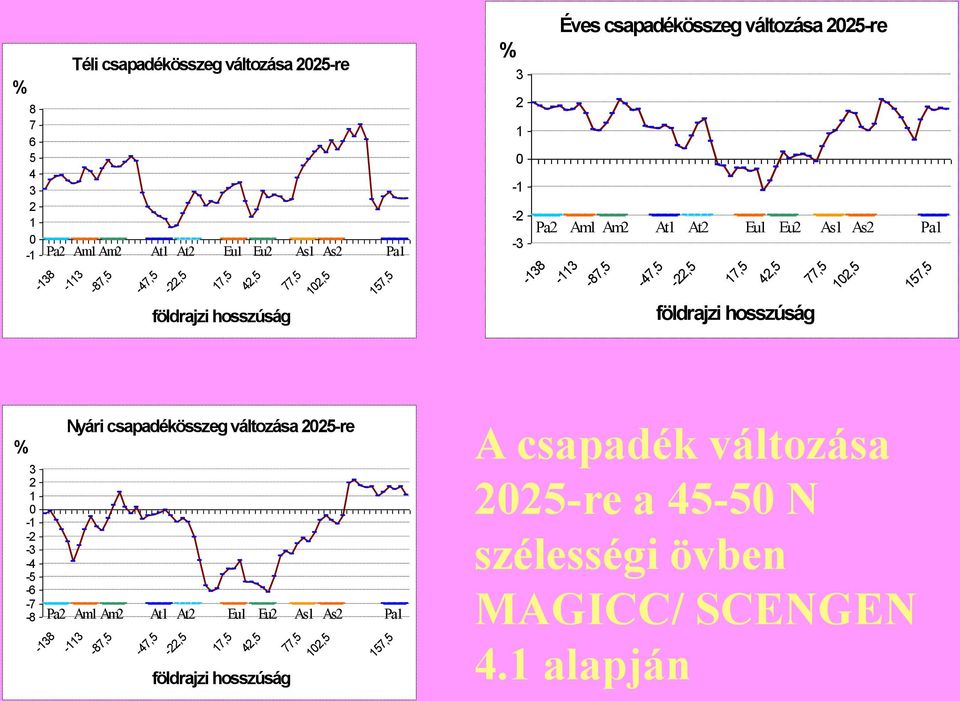 17,5 42,5 földrajzi hosszúság 77,5 102,5 157,5 % 3 2 1 0-1 -2-3 -4-5 -6-7 -8 Nyári csapadékösszeg változása 2025-re Pa2 Am1 Am2 At1 At2 Eu1 Eu2 As1