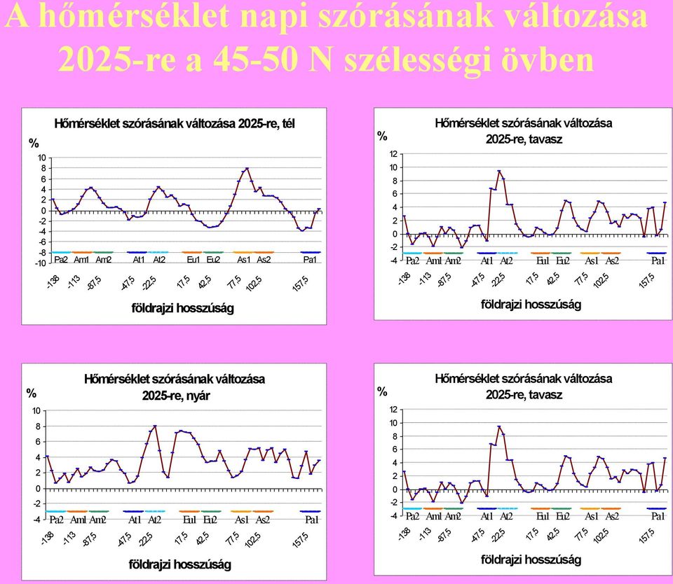 -113-87,5-47,5-22,5 17,5 42,5 földrajzi hosszúság 77,5 102,5 157,5 % 10 8 6 4 2 0-2 -4-138 -113-87,5 Hőmérséklet szórásának változása 2025-re, nyár Pa2 Am1 Am2 At1 At2 Eu1 Eu2 As1 As2 Pa1-47,5-22,5