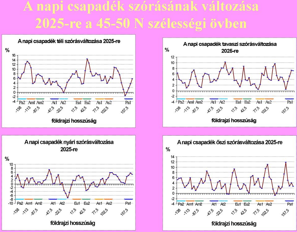 -113-87,5-47,5-22,5 17,5 42,5 földrajzi hosszúság 77,5 102,5 157,5 % 10 8 6 4-2 02-4 -6-8 -10 A napi csapadék nyári szórásváltozása 2025-re Pa2 Am1 Am2 At1 At2 Eu1 Eu2 As1 As2 Pa1-138