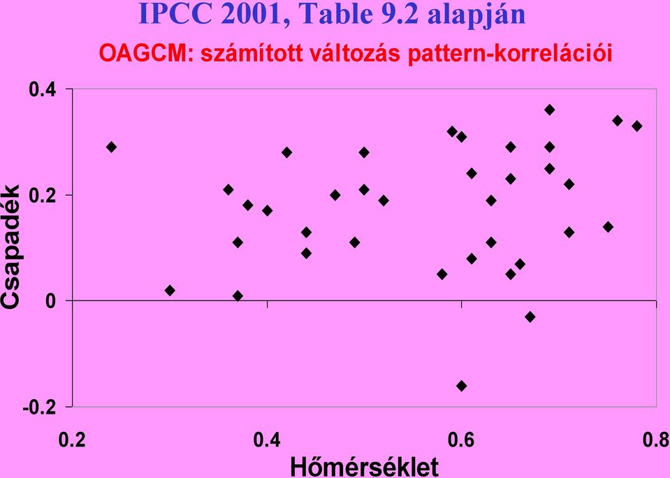 változás pattern-korrelációi 0.