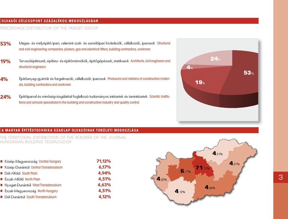 engineers and structural engineers 4% Építőanyag-gyártók és forgalmazók, vállalkozók, iparosok Producers and retailers of construction materials, building contractors and workmen 4% 19% 24% 53% 24%