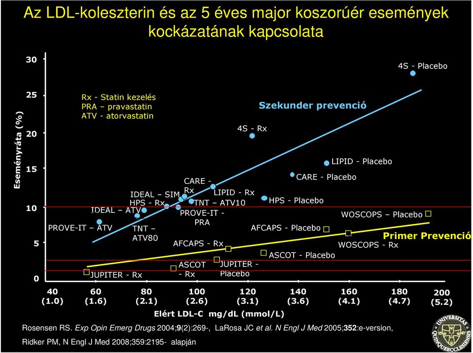 1) Elért LDL-C mg/dl (mmol/l) Szekunder prevenció LIPID - Placebo CARE - Placebo CARE - Rx IDEAL SIM LIPID - Rx HPS - Rx TNT ATV10 HPS - Placebo IDEAL ATV PROVE-IT - WOSCOPS Placebo PRA