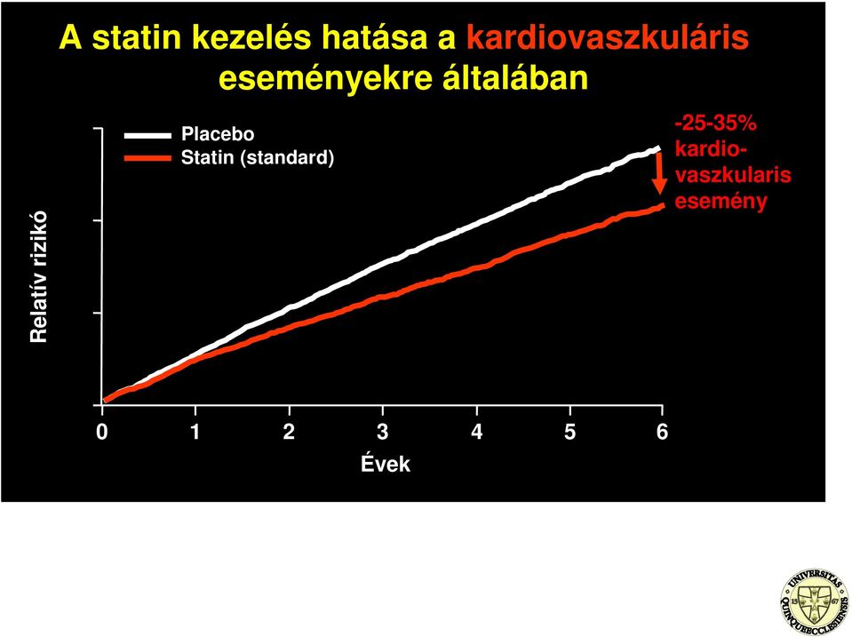 Relatív rizikó Placebo Statin