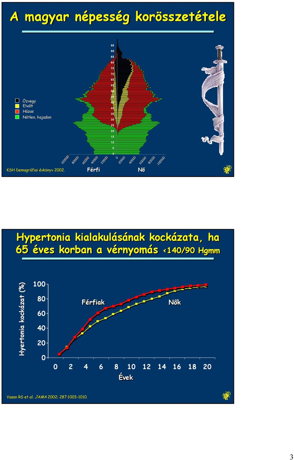 1 1 1 8 8 8 6 6 4 4 2 2 6 4 Férfi 2 2 2 2 4 4 4 6 6 6 Nő 8 8 8 1 1 1 Hypertonia kialakulásának