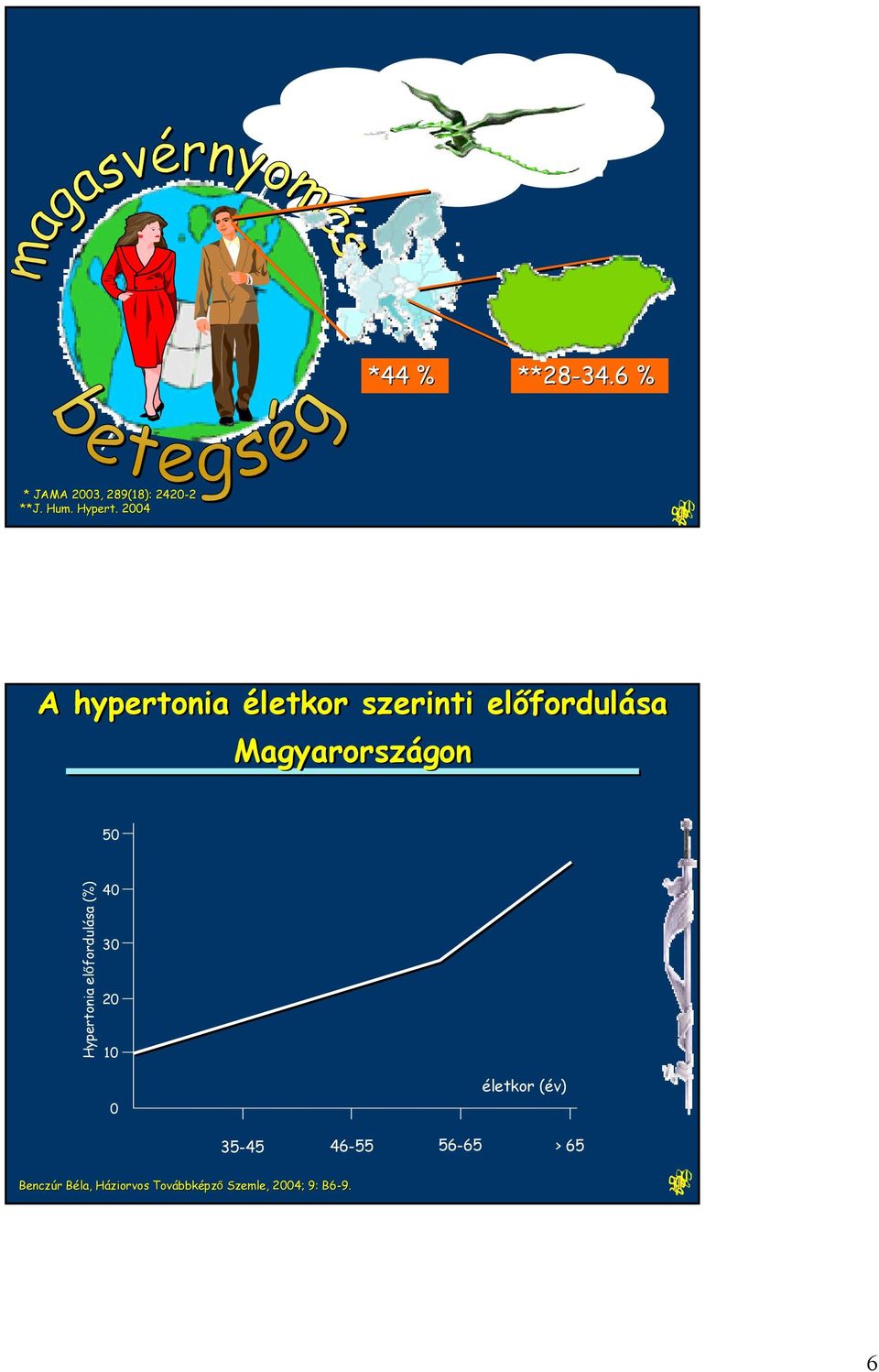 Hypertonia előfordulása (%) 4 3 2 1 életkor (év) 35-45 46-55 56-65