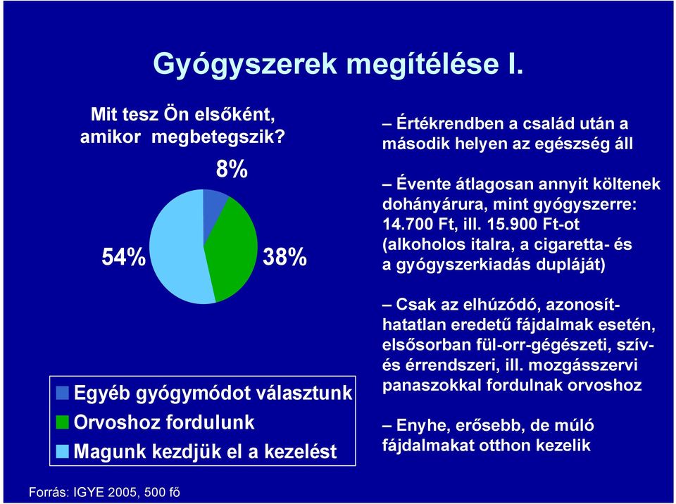 Évente átlagosan annyit költenek dohányárura, mint gyógyszerre: 14.700 Ft, ill. 15.