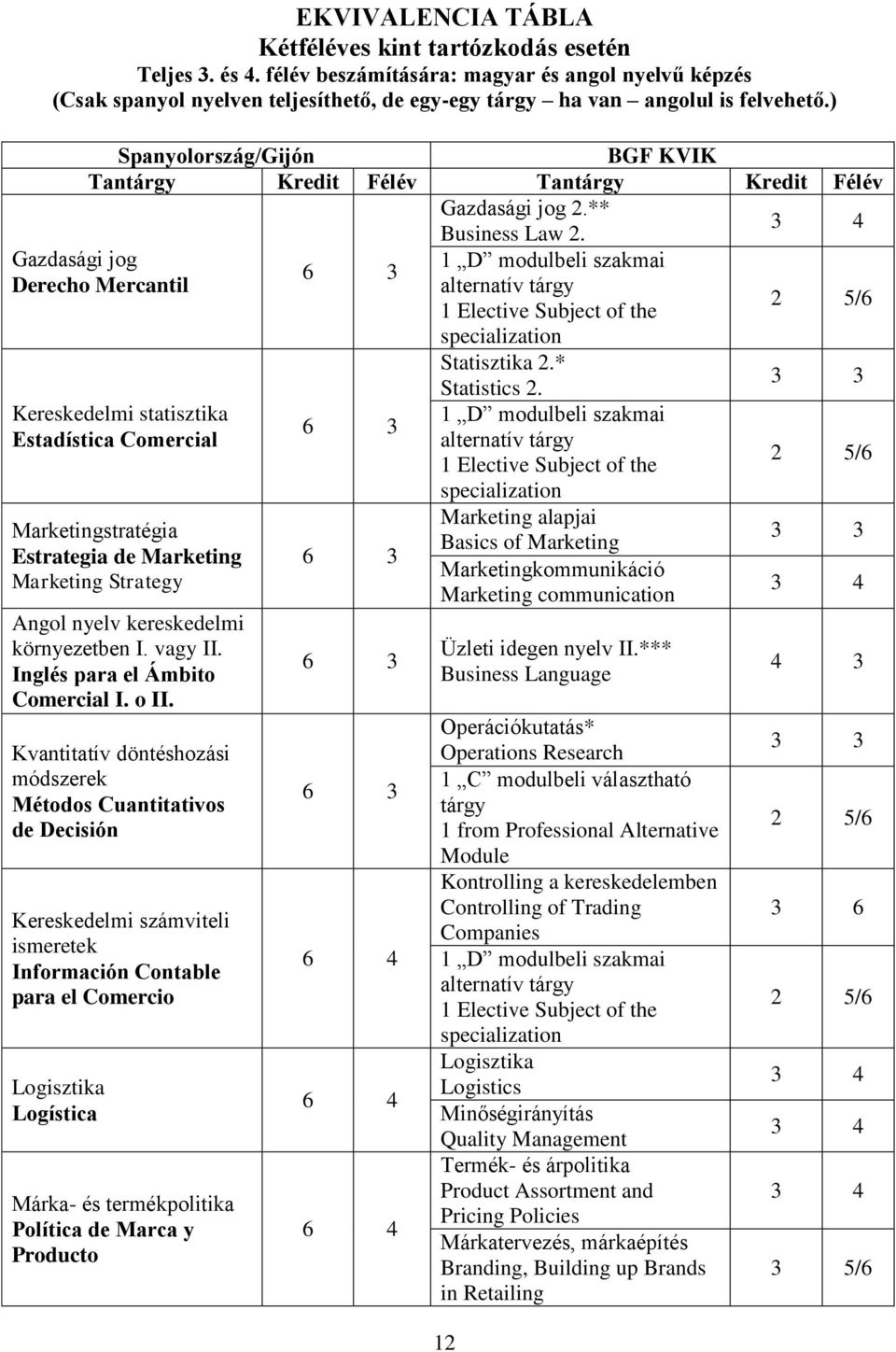 ) BGF KVIK Tantárgy Kredit Félév Tantárgy Kredit Félév Gazdasági jog 2.** Business Law 2.